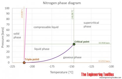 Nitrogen phase diagram.jpg