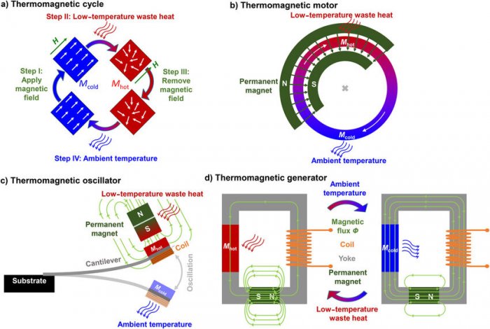 Thermomagnetic-harvesting-of-low-temperature-waste-heat-a-A-thermomagnetic-material.jpg