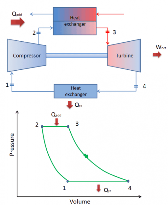 closed-Brayton-cycle-pV-Diagram-min.png