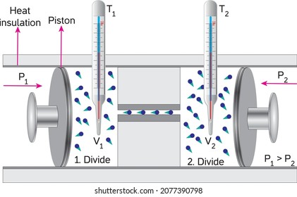 joule-thomson-effect-thermodynamics-throttling-260nw-2077390798.jpg