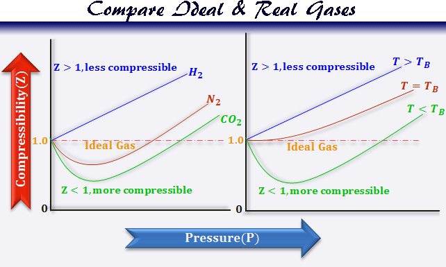 compare-ideal-real-gases.png