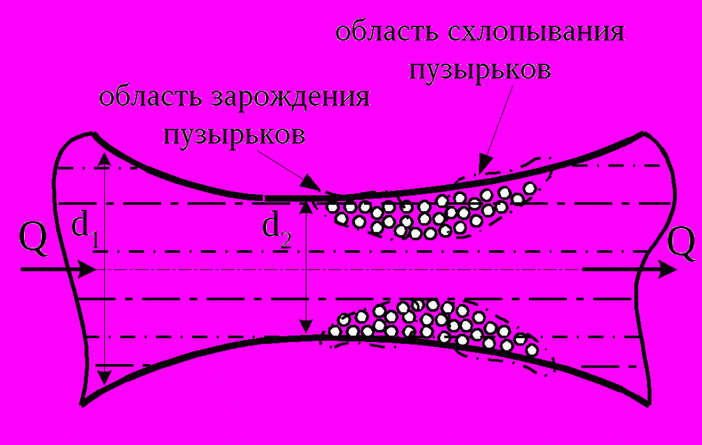 Эффект кавитации. Кавитация гидродинамика. Кавитация жидкости в трубопроводе. Кавитационный эффект гидродинамическая кавитация. Схема гидродинамической кавитации.